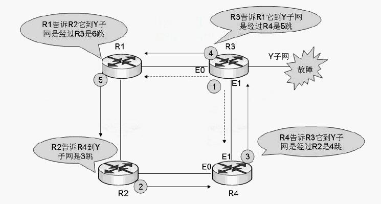 路由环路