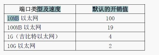 开销值